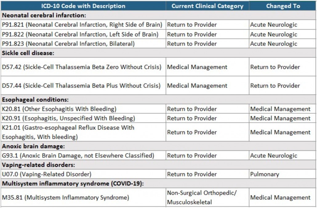 FY22 SNF PPS Medicare Final Rule HTS Therapy